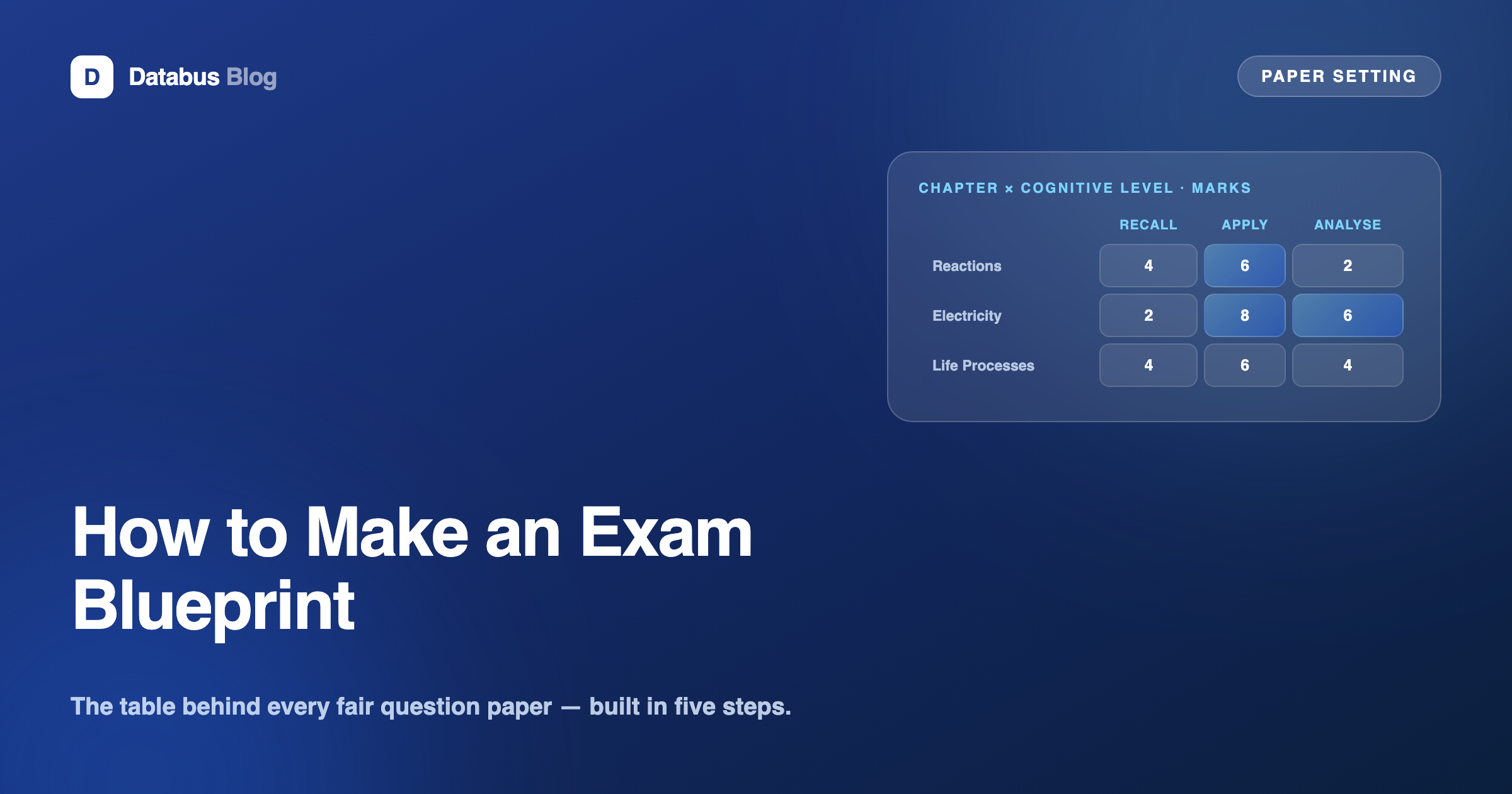 Exam blueprint grid — chapters by cognitive levels with marks