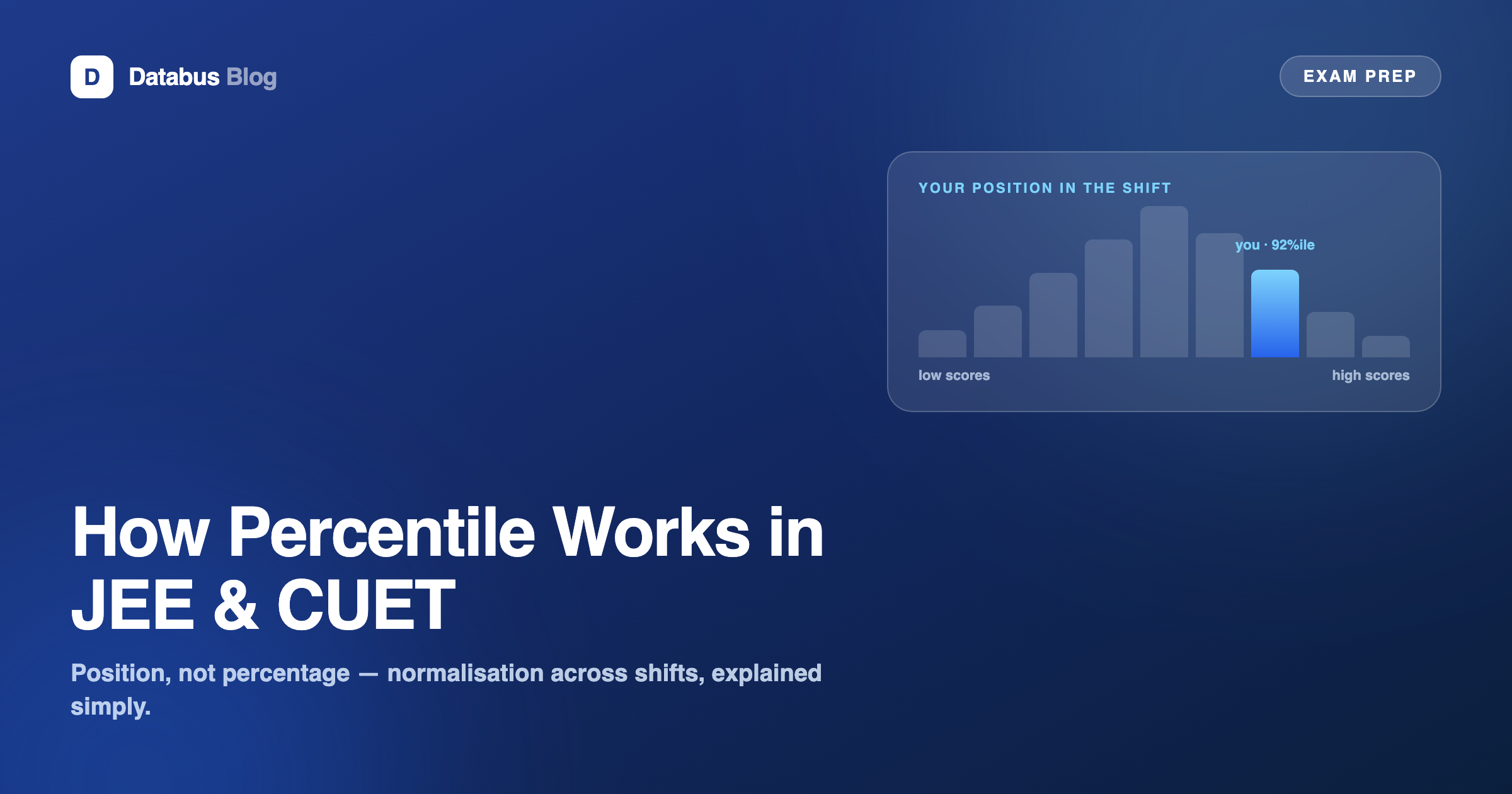 Percentile as position in the shift — JEE and CUET normalisation